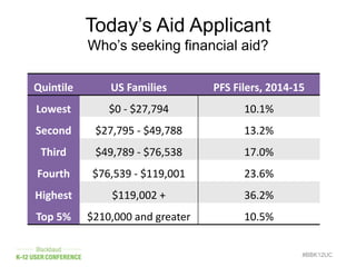 Today’s Aid Applicant
Who’s seeking financial aid?
#BBK12UC
Quintile US Families PFS Filers, 2014-15
Lowest $0 - $27,794 10.1%
Second $27,795 - $49,788 13.2%
Third $49,789 - $76,538 17.0%
Fourth $76,539 - $119,001 23.6%
Highest $119,002 + 36.2%
Top 5% $210,000 and greater 10.5%
 