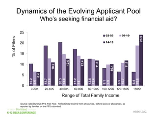 Dynamics of the Evolving Applicant Pool
Who’s seeking financial aid?
#BBK12UC
10.2
18.7
20.3
17.2
12.5
8.1
6.5
6.4
6.6
12.8
14.8
14
12.4
9.9
10.7
18.8
6.4
10.9
12.6
12.4
11.8
10.1
11.8
23.9
0
5
10
15
20
25
0-20K 20-40K 40-60K 60-80K 80-100K 100-120K 120-150K 150K+
02-03 09-10
14-15
Range of Total Family Income
Source: SSS By NAIS PFS Filer Pool. Reflects total income from all sources, before taxes or allowances, as
reported by families on the PFS submitted.
 