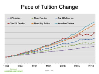 #BBK12UC
1980 1985 1990 1995 2000 2005 2010
CPI--Urban Mean Fam Inc Top 20% Fam Inc
Top 5% Fam Inc Mean Bdg Tuition Mean Day Tuition
Pace of Tuition Change
 