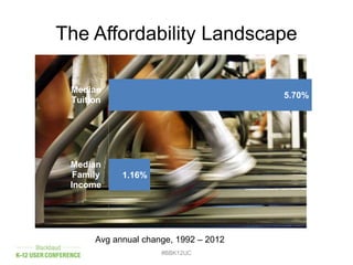 The Affordability Landscape
#BBK12UC
1.16%
5.70%
Median
Family
Income
Median
Tuition
Avg annual change, 1992 – 2012
 