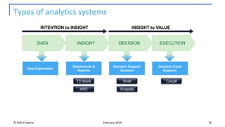 Types of analytics systems
© Rahul Saxena 16February 2019
ARC Snapple
Shell CargillTD Bank
DATA INSIGHT DECISION EXECUTION
Data Exploration
Dashboards &
Reports
Decision Support
Systems
Decision Cycle
Systems
INTENTION to INSIGHT INSIGHT to VALUE
 