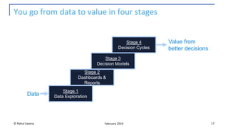 You go from data to value in four stages
© Rahul Saxena 17February 2019
Stage 1
Data Exploration
Stage 2
Dashboards &
Reports
Stage 3
Decision Models
Stage 4
Decision Cycles
Data
Value from
better decisions
 