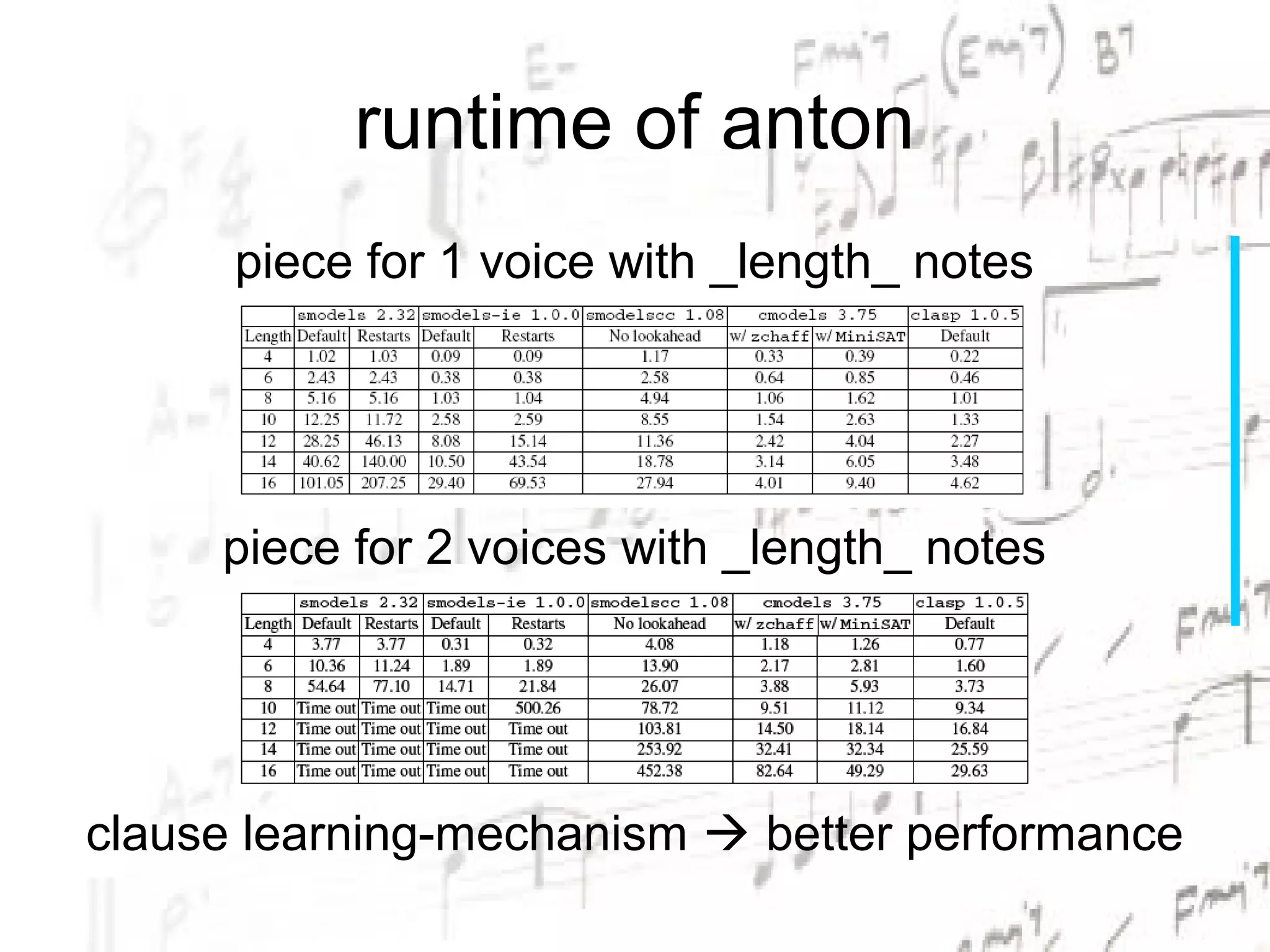 runtime of anton
      piece for 1 voice with _length_ notes




     piece for 2 voices with _length_ notes




clause learning-mechanism  better performance
 
