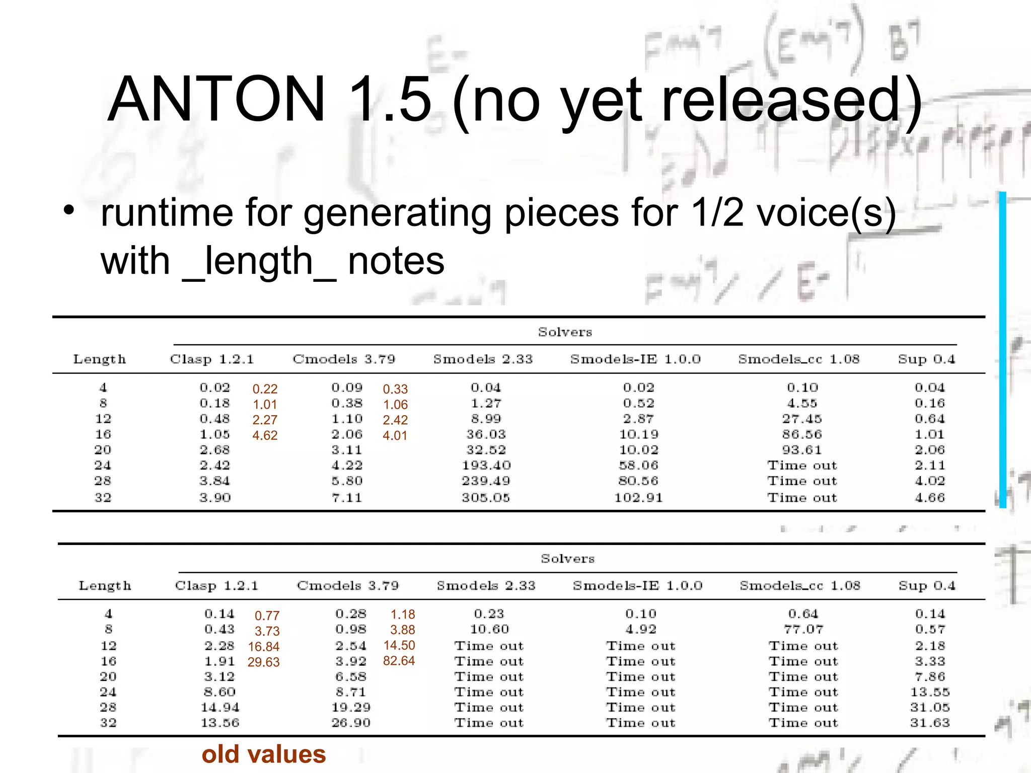 ANTON 1.5 (no yet released)
• runtime for generating pieces for 1/2 voice(s)
  with _length_ notes

            0.22     0.33
            1.01     1.06
            2.27     2.42
            4.62     4.01




            0.77      1.18
            3.73      3.88
           16.84     14.50
           29.63     82.64




        old values
 