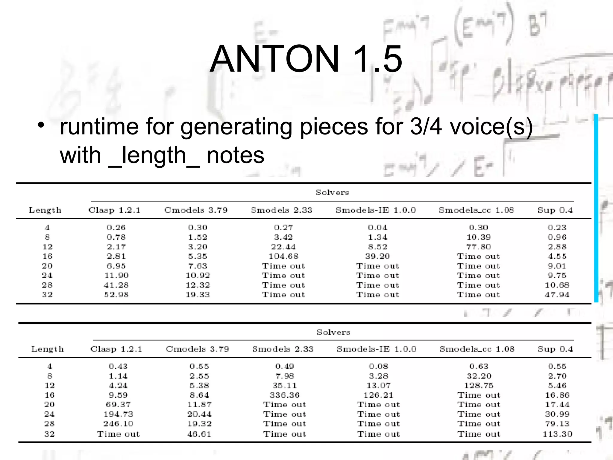 ANTON 1.5
• runtime for generating pieces for 3/4 voice(s)
  with _length_ notes
 