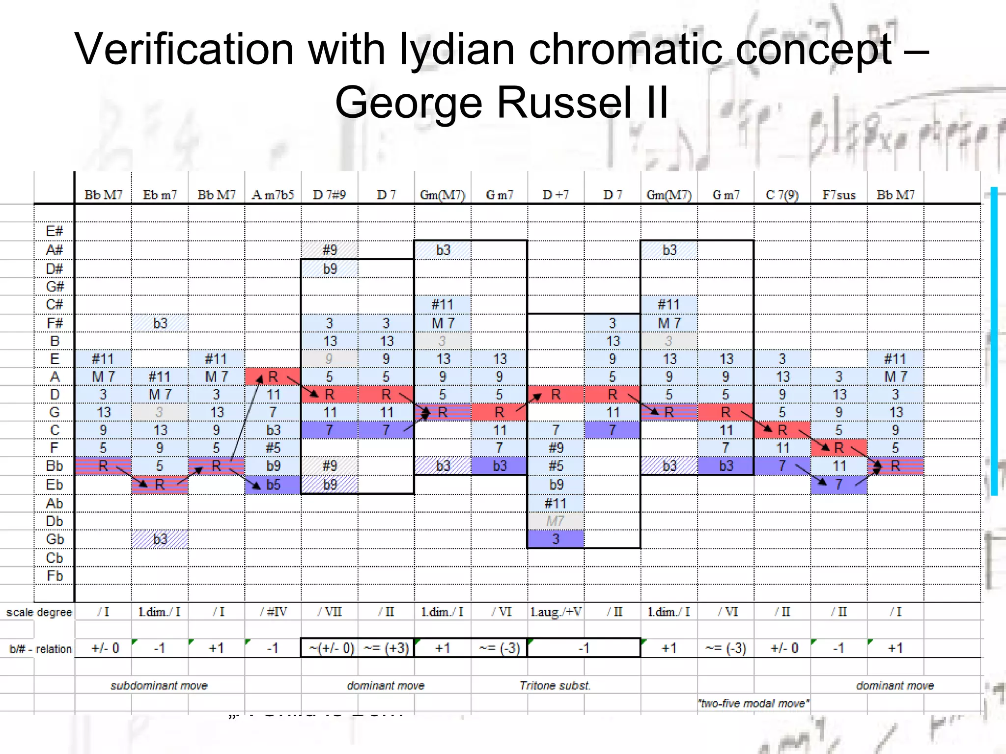 Verification with lydian chromatic concept –
              George Russel II




       „A Child Is Born“
 