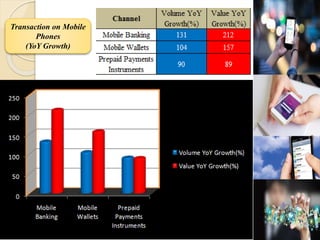 Transaction on Mobile
Phones
(YoY Growth)
 