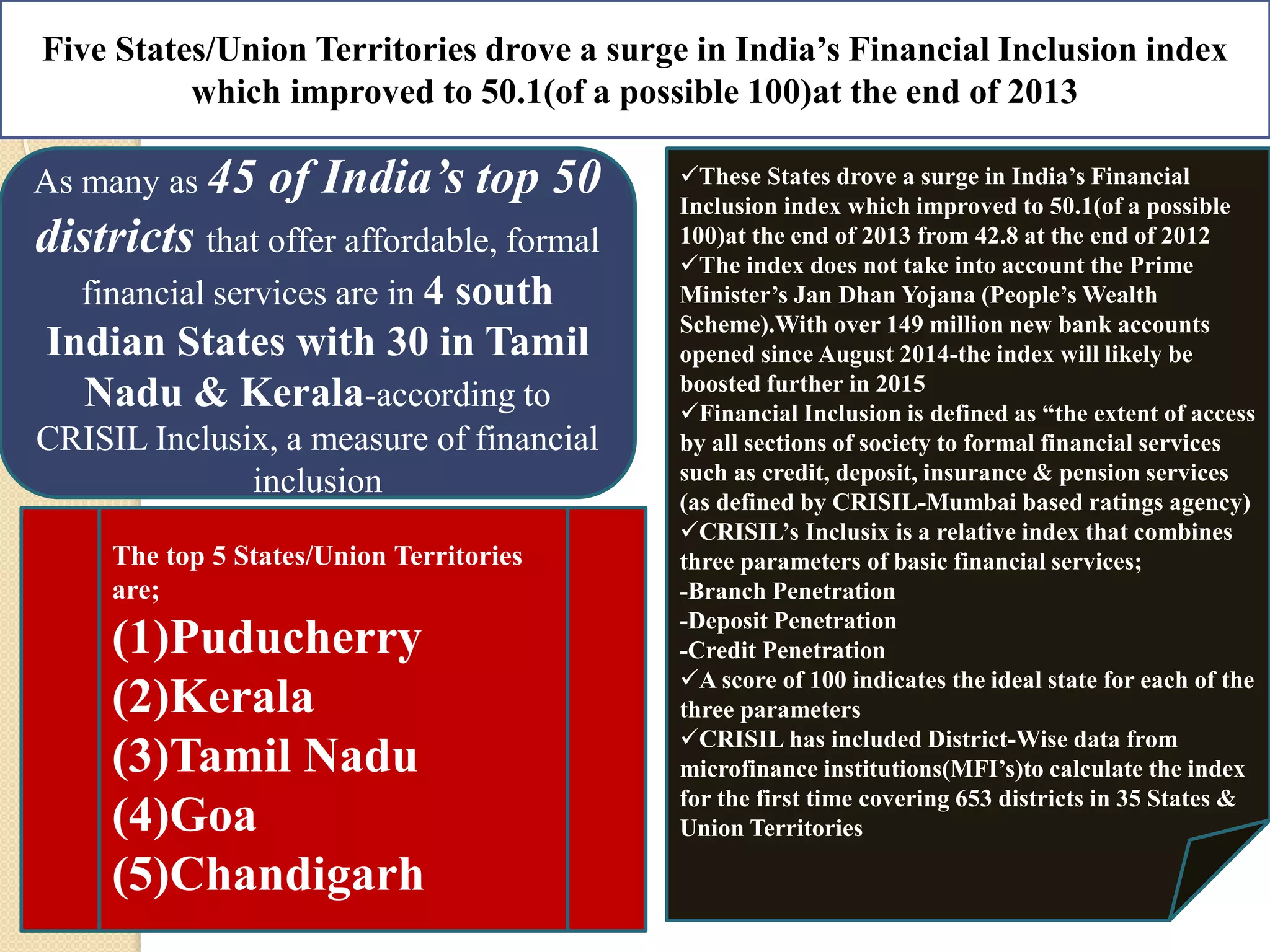 Five States/Union Territories drove a surge in India’s Financial Inclusion index
which improved to 50.1(of a possible 100)at the end of 2013
As many as 45 of India’s top 50
districts that offer affordable, formal
financial services are in 4 south
Indian States with 30 in Tamil
Nadu & Kerala-according to
CRISIL Inclusix, a measure of financial
inclusion
The top 5 States/Union Territories
are;
(1)Puducherry
(2)Kerala
(3)Tamil Nadu
(4)Goa
(5)Chandigarh
These States drove a surge in India’s Financial
Inclusion index which improved to 50.1(of a possible
100)at the end of 2013 from 42.8 at the end of 2012
The index does not take into account the Prime
Minister’s Jan Dhan Yojana (People’s Wealth
Scheme).With over 149 million new bank accounts
opened since August 2014-the index will likely be
boosted further in 2015
Financial Inclusion is defined as “the extent of access
by all sections of society to formal financial services
such as credit, deposit, insurance & pension services
(as defined by CRISIL-Mumbai based ratings agency)
CRISIL’s Inclusix is a relative index that combines
three parameters of basic financial services;
-Branch Penetration
-Deposit Penetration
-Credit Penetration
A score of 100 indicates the ideal state for each of the
three parameters
CRISIL has included District-Wise data from
microfinance institutions(MFI’s)to calculate the index
for the first time covering 653 districts in 35 States &
Union Territories
 