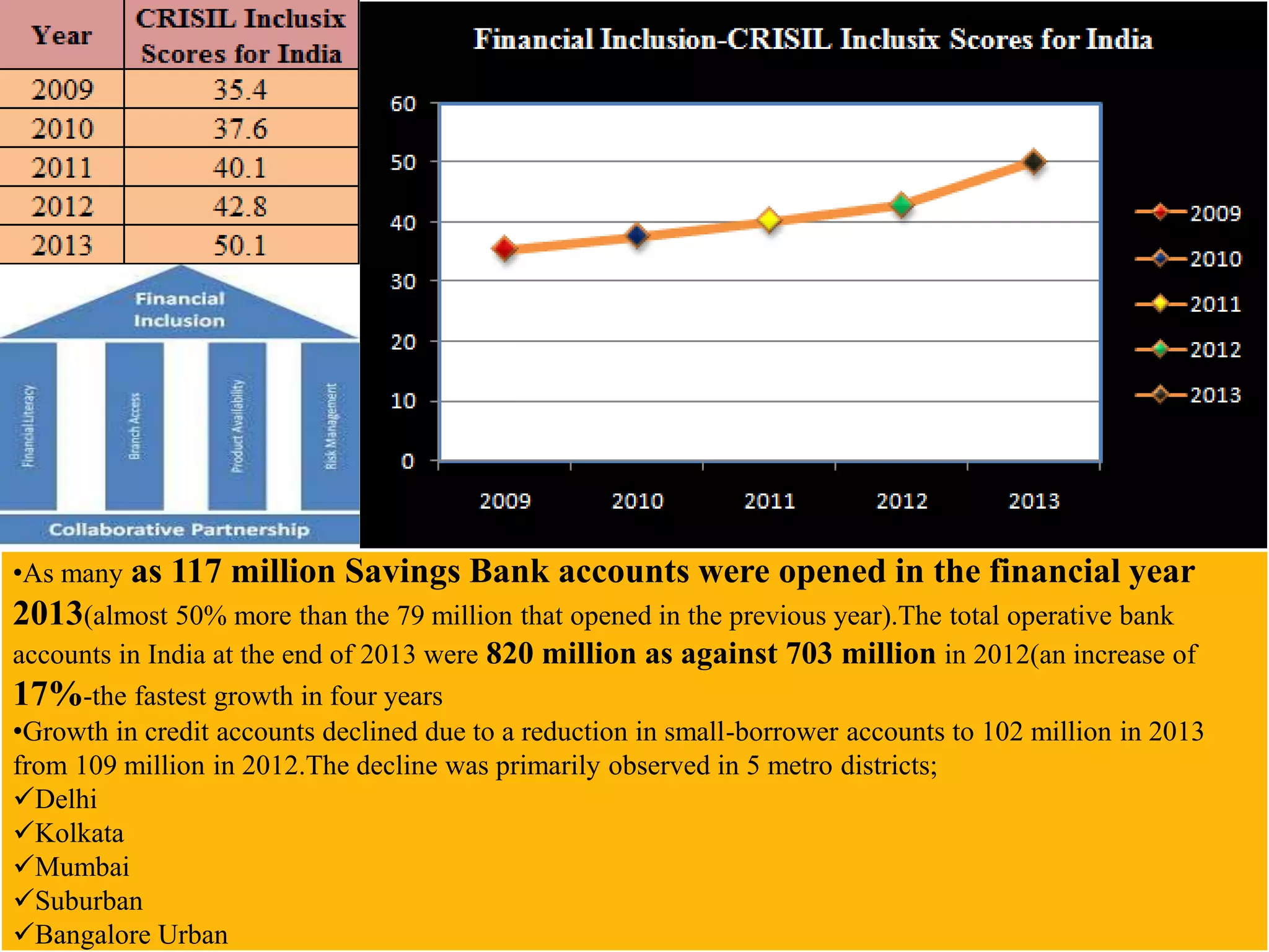 •As many as 117 million Savings Bank accounts were opened in the financial year
2013(almost 50% more than the 79 million that opened in the previous year).The total operative bank
accounts in India at the end of 2013 were 820 million as against 703 million in 2012(an increase of
17%-the fastest growth in four years
•Growth in credit accounts declined due to a reduction in small-borrower accounts to 102 million in 2013
from 109 million in 2012.The decline was primarily observed in 5 metro districts;
Delhi
Kolkata
Mumbai
Suburban
Bangalore Urban
 