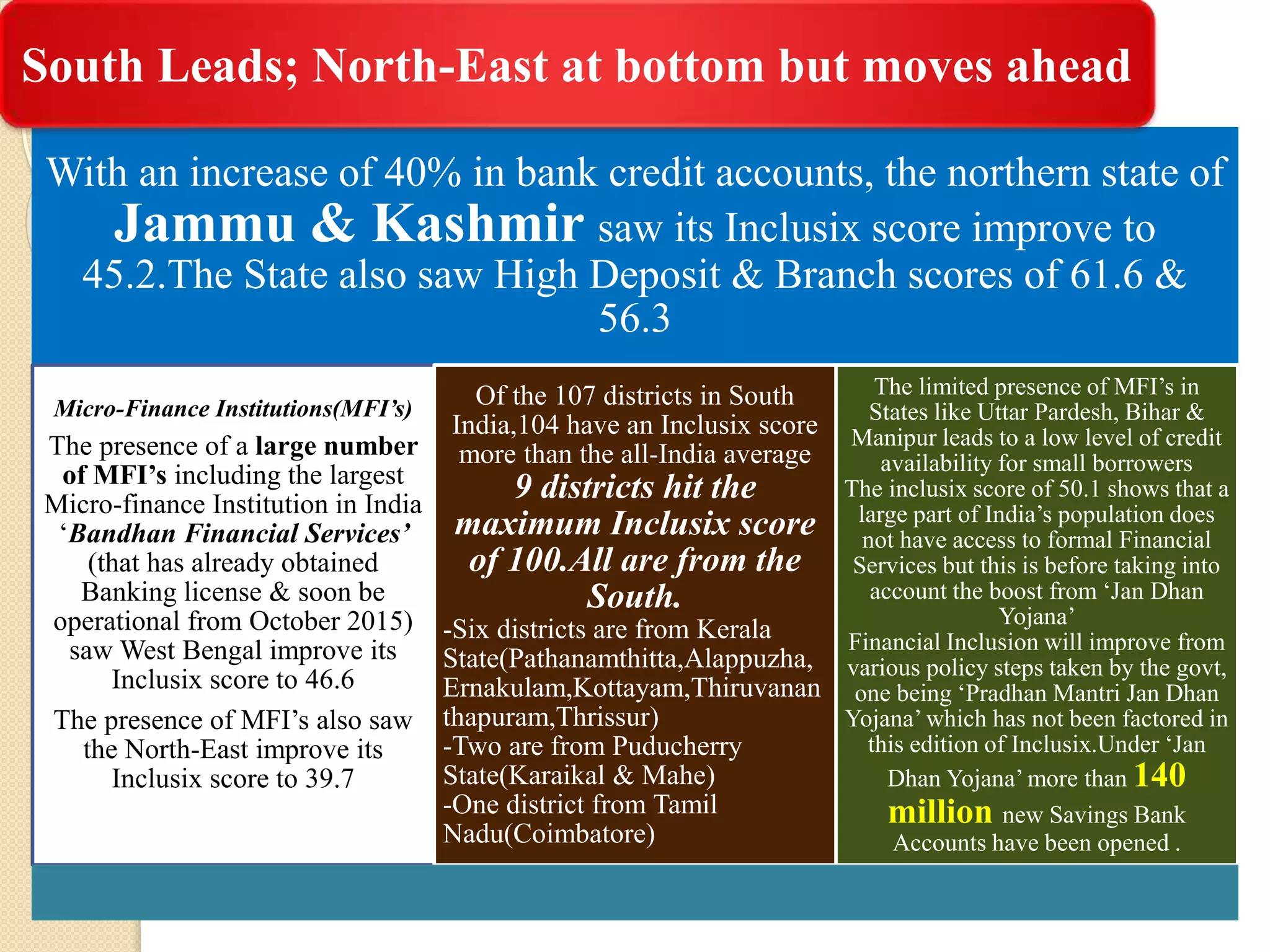 With an increase of 40% in bank credit accounts, the northern state of
Jammu & Kashmir saw its Inclusix score improve to
45.2.The State also saw High Deposit & Branch scores of 61.6 &
56.3
Micro-Finance Institutions(MFI’s)
The presence of a large number
of MFI’s including the largest
Micro-finance Institution in India
‘Bandhan Financial Services’
(that has already obtained
Banking license & soon be
operational from October 2015)
saw West Bengal improve its
Inclusix score to 46.6
The presence of MFI’s also saw
the North-East improve its
Inclusix score to 39.7
Of the 107 districts in South
India,104 have an Inclusix score
more than the all-India average
9 districts hit the
maximum Inclusix score
of 100.All are from the
South.
-Six districts are from Kerala
State(Pathanamthitta,Alappuzha,
Ernakulam,Kottayam,Thiruvanan
thapuram,Thrissur)
-Two are from Puducherry
State(Karaikal & Mahe)
-One district from Tamil
Nadu(Coimbatore)
The limited presence of MFI’s in
States like Uttar Pardesh, Bihar &
Manipur leads to a low level of credit
availability for small borrowers
The inclusix score of 50.1 shows that a
large part of India’s population does
not have access to formal Financial
Services but this is before taking into
account the boost from ‘Jan Dhan
Yojana’
Financial Inclusion will improve from
various policy steps taken by the govt,
one being ‘Pradhan Mantri Jan Dhan
Yojana’ which has not been factored in
this edition of Inclusix.Under ‘Jan
Dhan Yojana’ more than 140
million new Savings Bank
Accounts have been opened .
South Leads; North-East at bottom but moves ahead
 