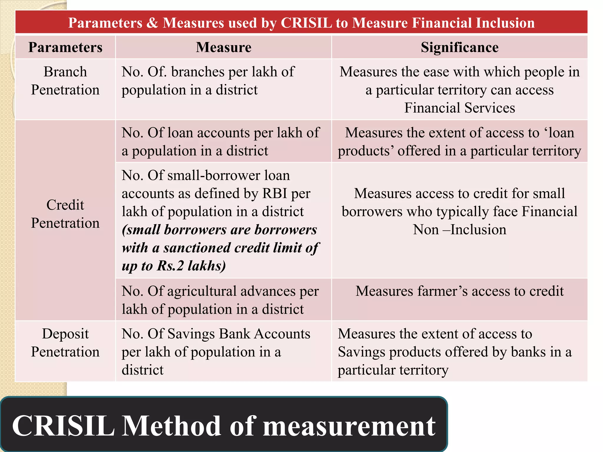 Parameters & Measures used by CRISIL to Measure Financial Inclusion
Parameters Measure Significance
Branch
Penetration
No. Of. branches per lakh of
population in a district
Measures the ease with which people in
a particular territory can access
Financial Services
Credit
Penetration
No. Of loan accounts per lakh of
a population in a district
Measures the extent of access to ‘loan
products’ offered in a particular territory
No. Of small-borrower loan
accounts as defined by RBI per
lakh of population in a district
(small borrowers are borrowers
with a sanctioned credit limit of
up to Rs.2 lakhs)
Measures access to credit for small
borrowers who typically face Financial
Non –Inclusion
No. Of agricultural advances per
lakh of population in a district
Measures farmer’s access to credit
Deposit
Penetration
No. Of Savings Bank Accounts
per lakh of population in a
district
Measures the extent of access to
Savings products offered by banks in a
particular territory
CRISIL Method of measurement
 