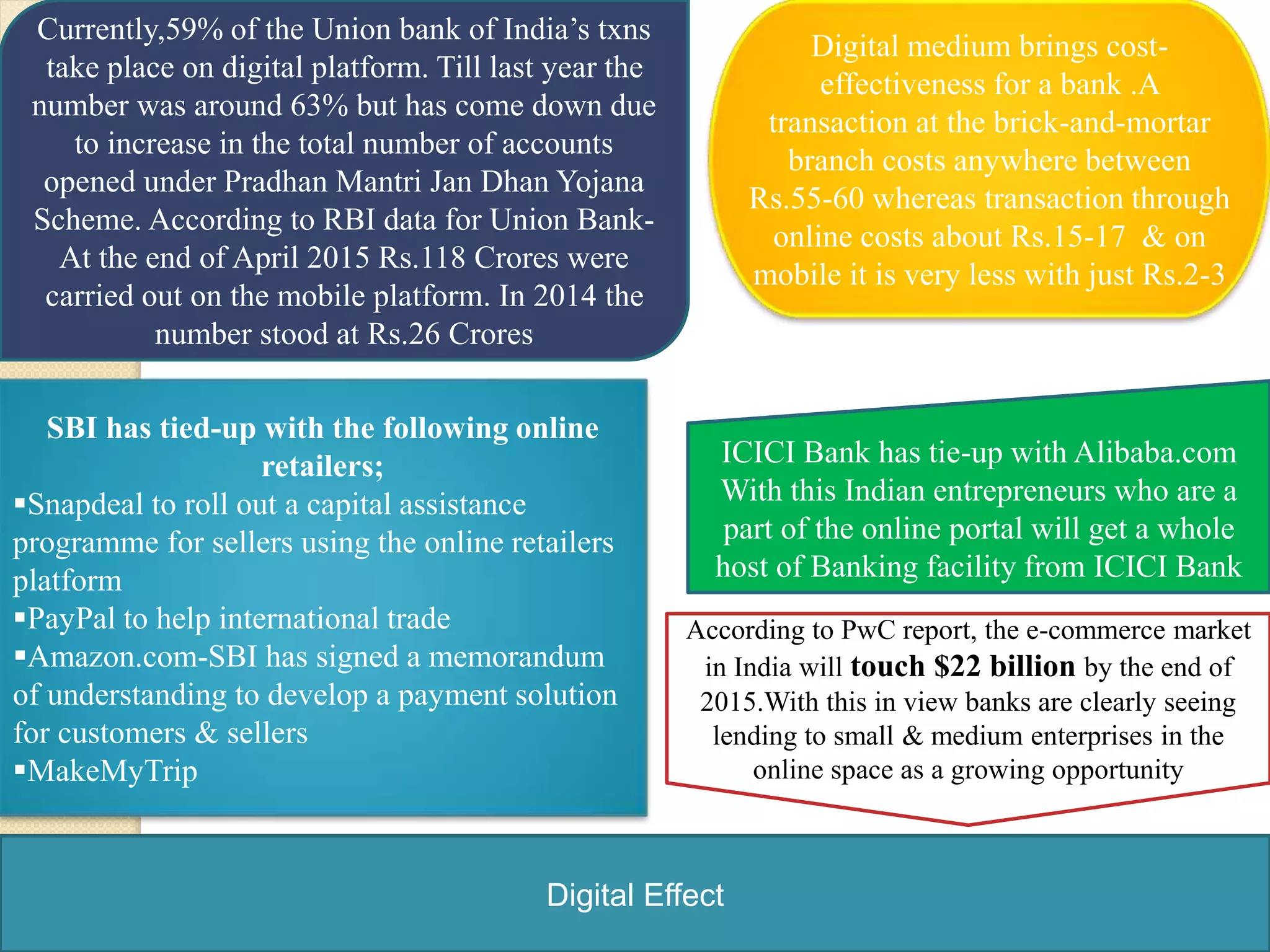 Digital Effect
Currently,59% of the Union bank of India’s txns
take place on digital platform. Till last year the
number was around 63% but has come down due
to increase in the total number of accounts
opened under Pradhan Mantri Jan Dhan Yojana
Scheme. According to RBI data for Union Bank-
At the end of April 2015 Rs.118 Crores were
carried out on the mobile platform. In 2014 the
number stood at Rs.26 Crores
Digital medium brings cost-
effectiveness for a bank .A
transaction at the brick-and-mortar
branch costs anywhere between
Rs.55-60 whereas transaction through
online costs about Rs.15-17 & on
mobile it is very less with just Rs.2-3
SBI has tied-up with the following online
retailers;
Snapdeal to roll out a capital assistance
programme for sellers using the online retailers
platform
PayPal to help international trade
Amazon.com-SBI has signed a memorandum
of understanding to develop a payment solution
for customers & sellers
MakeMyTrip
ICICI Bank has tie-up with Alibaba.com
With this Indian entrepreneurs who are a
part of the online portal will get a whole
host of Banking facility from ICICI Bank
According to PwC report, the e-commerce market
in India will touch $22 billion by the end of
2015.With this in view banks are clearly seeing
lending to small & medium enterprises in the
online space as a growing opportunity
 