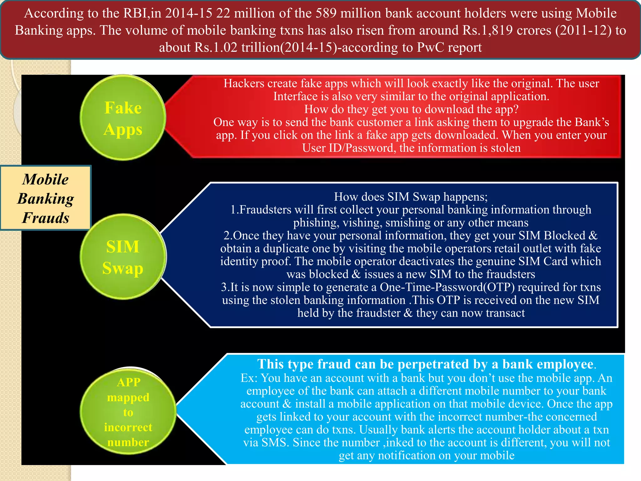 Hackers create fake apps which will look exactly like the original. The user
Interface is also very similar to the original application.
How do they get you to download the app?
One way is to send the bank customer a link asking them to upgrade the Bank’s
app. If you click on the link a fake app gets downloaded. When you enter your
User ID/Password, the information is stolen
How does SIM Swap happens;
1.Fraudsters will first collect your personal banking information through
phishing, vishing, smishing or any other means
2.Once they have your personal information, they get your SIM Blocked &
obtain a duplicate one by visiting the mobile operators retail outlet with fake
identity proof. The mobile operator deactivates the genuine SIM Card which
was blocked & issues a new SIM to the fraudsters
3.It is now simple to generate a One-Time-Password(OTP) required for txns
using the stolen banking information .This OTP is received on the new SIM
held by the fraudster & they can now transact
This type fraud can be perpetrated by a bank employee.
Ex: You have an account with a bank but you don’t use the mobile app. An
employee of the bank can attach a different mobile number to your bank
account & install a mobile application on that mobile device. Once the app
gets linked to your account with the incorrect number-the concerned
employee can do txns. Usually bank alerts the account holder about a txn
via SMS. Since the number ,inked to the account is different, you will not
get any notification on your mobile
Mobile
Banking
Frauds
According to the RBI,in 2014-15 22 million of the 589 million bank account holders were using Mobile
Banking apps. The volume of mobile banking txns has also risen from around Rs.1,819 crores (2011-12) to
about Rs.1.02 trillion(2014-15)-according to PwC report
Fake
Apps
SIM
Swap
APP
mapped
to
incorrect
number
 