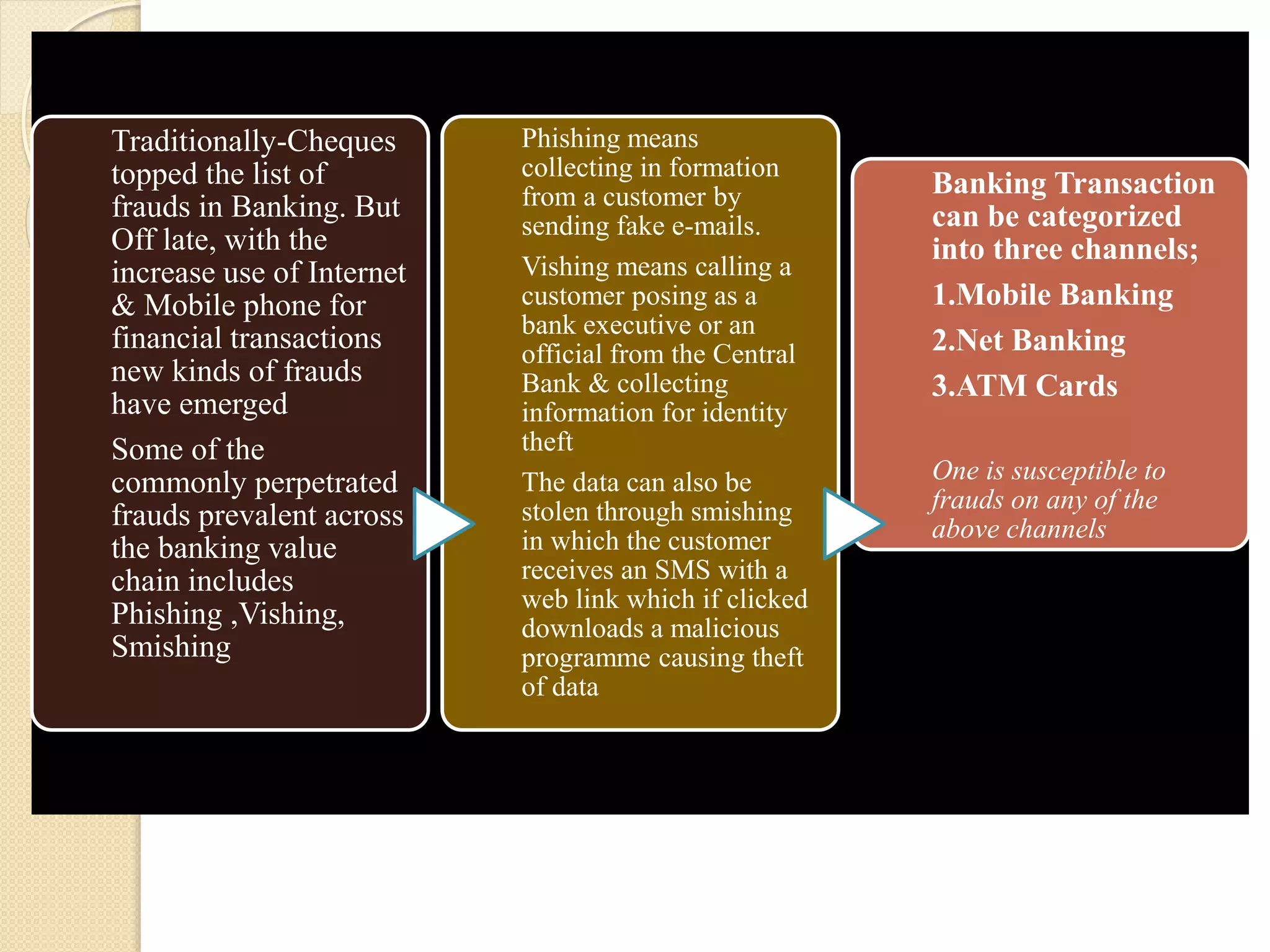Traditionally-Cheques
topped the list of
frauds in Banking. But
Off late, with the
increase use of Internet
& Mobile phone for
financial transactions
new kinds of frauds
have emerged
Some of the
commonly perpetrated
frauds prevalent across
the banking value
chain includes
Phishing ,Vishing,
Smishing
Phishing means
collecting in formation
from a customer by
sending fake e-mails.
Vishing means calling a
customer posing as a
bank executive or an
official from the Central
Bank & collecting
information for identity
theft
The data can also be
stolen through smishing
in which the customer
receives an SMS with a
web link which if clicked
downloads a malicious
programme causing theft
of data
Banking Transaction
can be categorized
into three channels;
1.Mobile Banking
2.Net Banking
3.ATM Cards
One is susceptible to
frauds on any of the
above channels
 