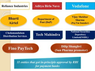 Reliance Industries Aditya Birla Nuvo Vodafone
Bharti
Airtel
Department of
Post (DoP)
Vijay Shekhar
Sharma
(PayTm founder)
Cholamandalam
Distribution Services Tech Mahindra
National Securities
Depository
Limited(NSDL)
Fino PayTech
Dilip Shanghvi
(Sun Pharma promoter)
11 entties that got in-principle approval by RBI
for payment banks
 