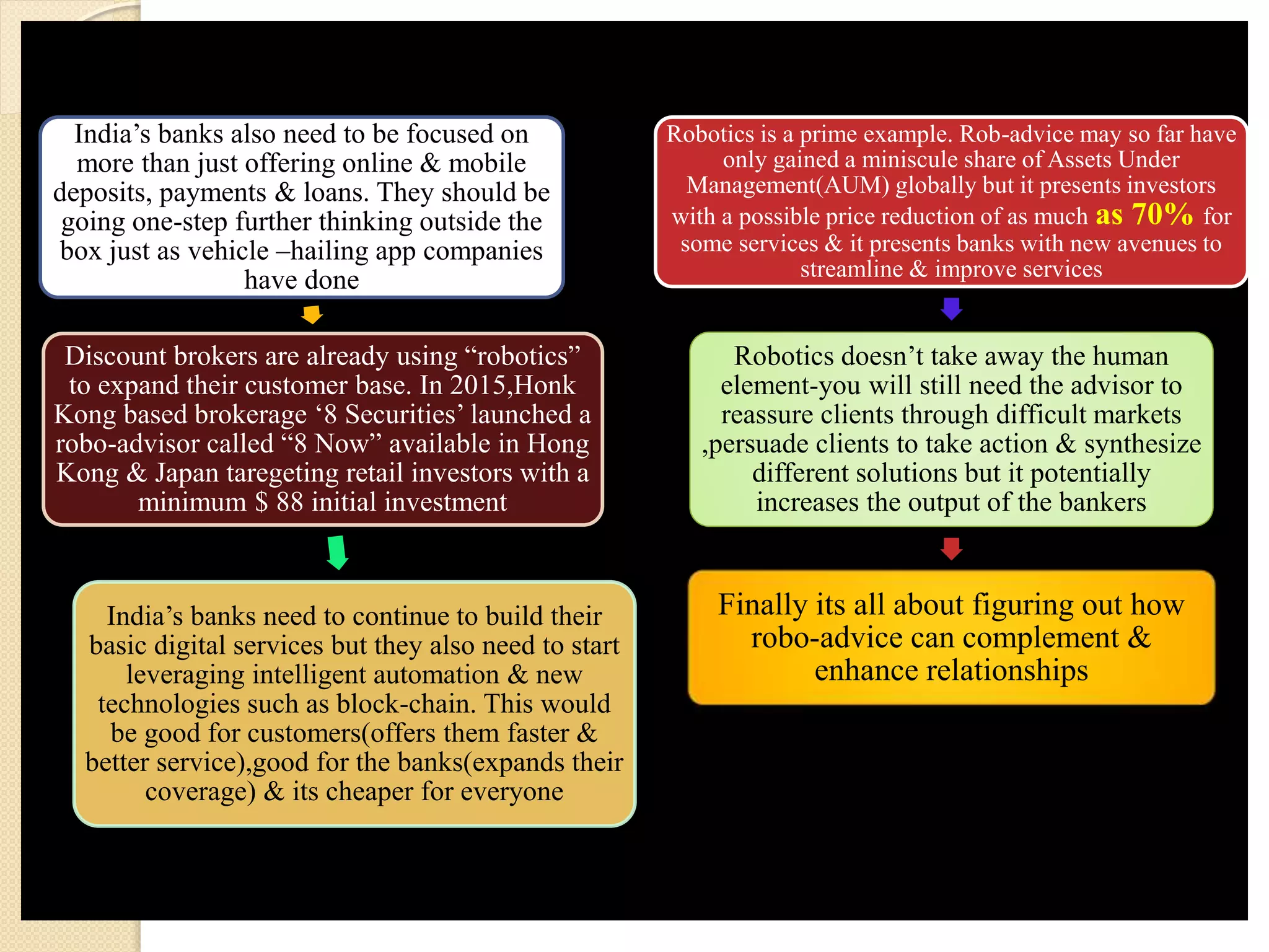 India’s banks also need to be focused on
more than just offering online & mobile
deposits, payments & loans. They should be
going one-step further thinking outside the
box just as vehicle –hailing app companies
have done
Discount brokers are already using “robotics”
to expand their customer base. In 2015,Honk
Kong based brokerage ‘8 Securities’ launched a
robo-advisor called “8 Now” available in Hong
Kong & Japan taregeting retail investors with a
minimum $ 88 initial investment
India’s banks need to continue to build their
basic digital services but they also need to start
leveraging intelligent automation & new
technologies such as block-chain. This would
be good for customers(offers them faster &
better service),good for the banks(expands their
coverage) & its cheaper for everyone
Robotics is a prime example. Rob-advice may so far have
only gained a miniscule share of Assets Under
Management(AUM) globally but it presents investors
with a possible price reduction of as much as 70% for
some services & it presents banks with new avenues to
streamline & improve services
Robotics doesn’t take away the human
element-you will still need the advisor to
reassure clients through difficult markets
,persuade clients to take action & synthesize
different solutions but it potentially
increases the output of the bankers
Finally its all about figuring out how
robo-advice can complement &
enhance relationships
 