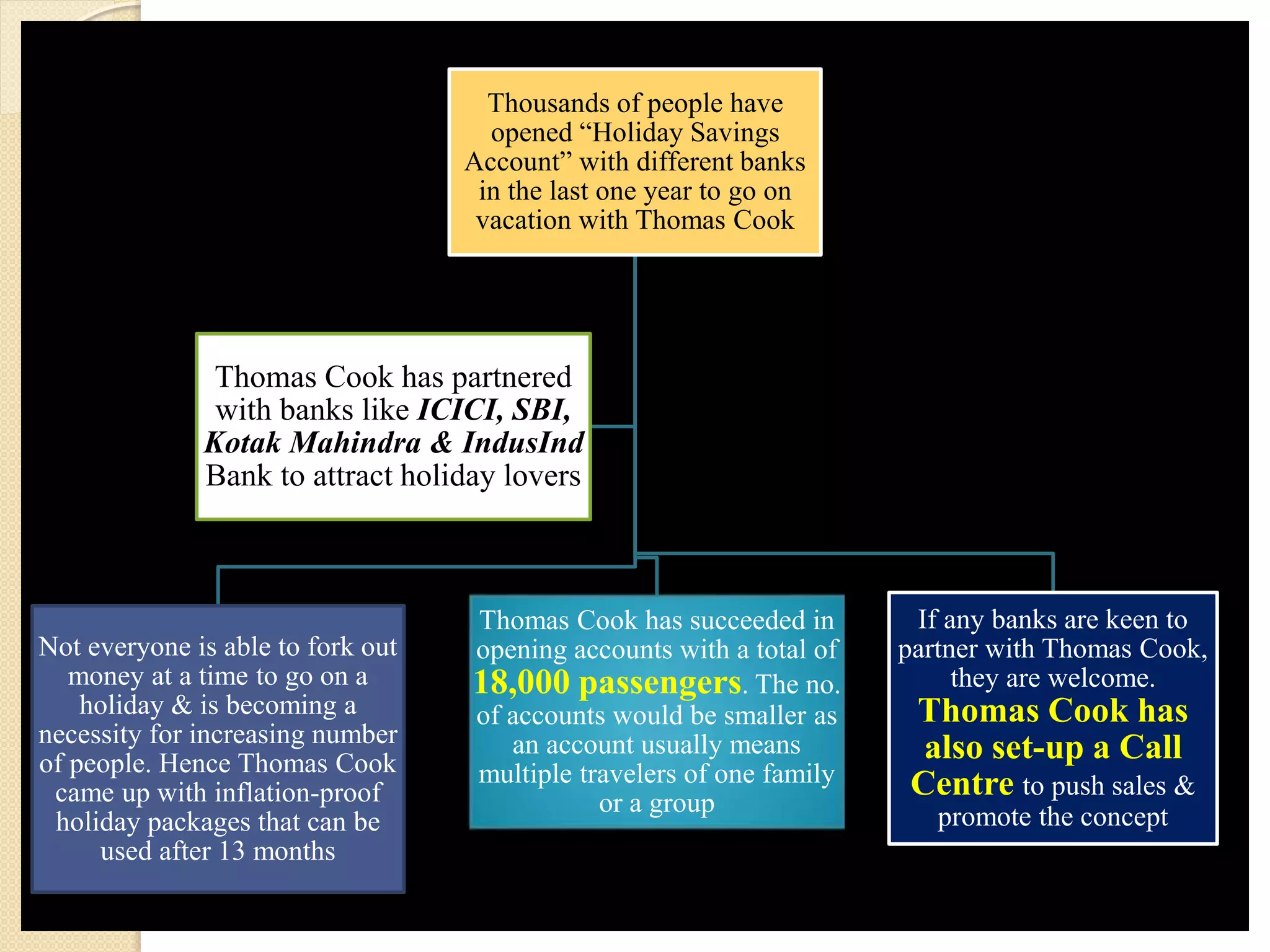 Thousands of people have
opened “Holiday Savings
Account” with different banks
in the last one year to go on
vacation with Thomas Cook
Not everyone is able to fork out
money at a time to go on a
holiday & is becoming a
necessity for increasing number
of people. Hence Thomas Cook
came up with inflation-proof
holiday packages that can be
used after 13 months
Thomas Cook has succeeded in
opening accounts with a total of
18,000 passengers. The no.
of accounts would be smaller as
an account usually means
multiple travelers of one family
or a group
If any banks are keen to
partner with Thomas Cook,
they are welcome.
Thomas Cook has
also set-up a Call
Centre to push sales &
promote the concept
Thomas Cook has partnered
with banks like ICICI, SBI,
Kotak Mahindra & IndusInd
Bank to attract holiday lovers
 