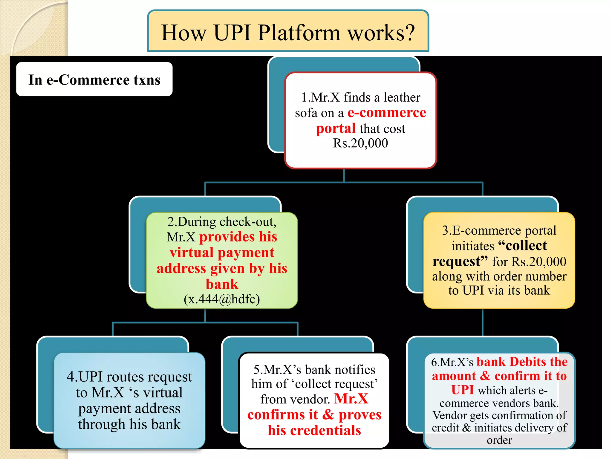 How UPI Platform works?
1.Mr.X finds a leather
sofa on a e-commerce
portal that cost
Rs.20,000
2.During check-out,
Mr.X provides his
virtual payment
address given by his
bank
(x.444@hdfc)
4.UPI routes request
to Mr.X ‘s virtual
payment address
through his bank
5.Mr.X’s bank notifies
him of ‘collect request’
from vendor. Mr.X
confirms it & proves
his credentials
3.E-commerce portal
initiates “collect
request” for Rs.20,000
along with order number
to UPI via its bank
6.Mr.X’s bank Debits the
amount & confirm it to
UPI which alerts e-
commerce vendors bank.
Vendor gets confirmation of
credit & initiates delivery of
order
In e-Commerce txns
 