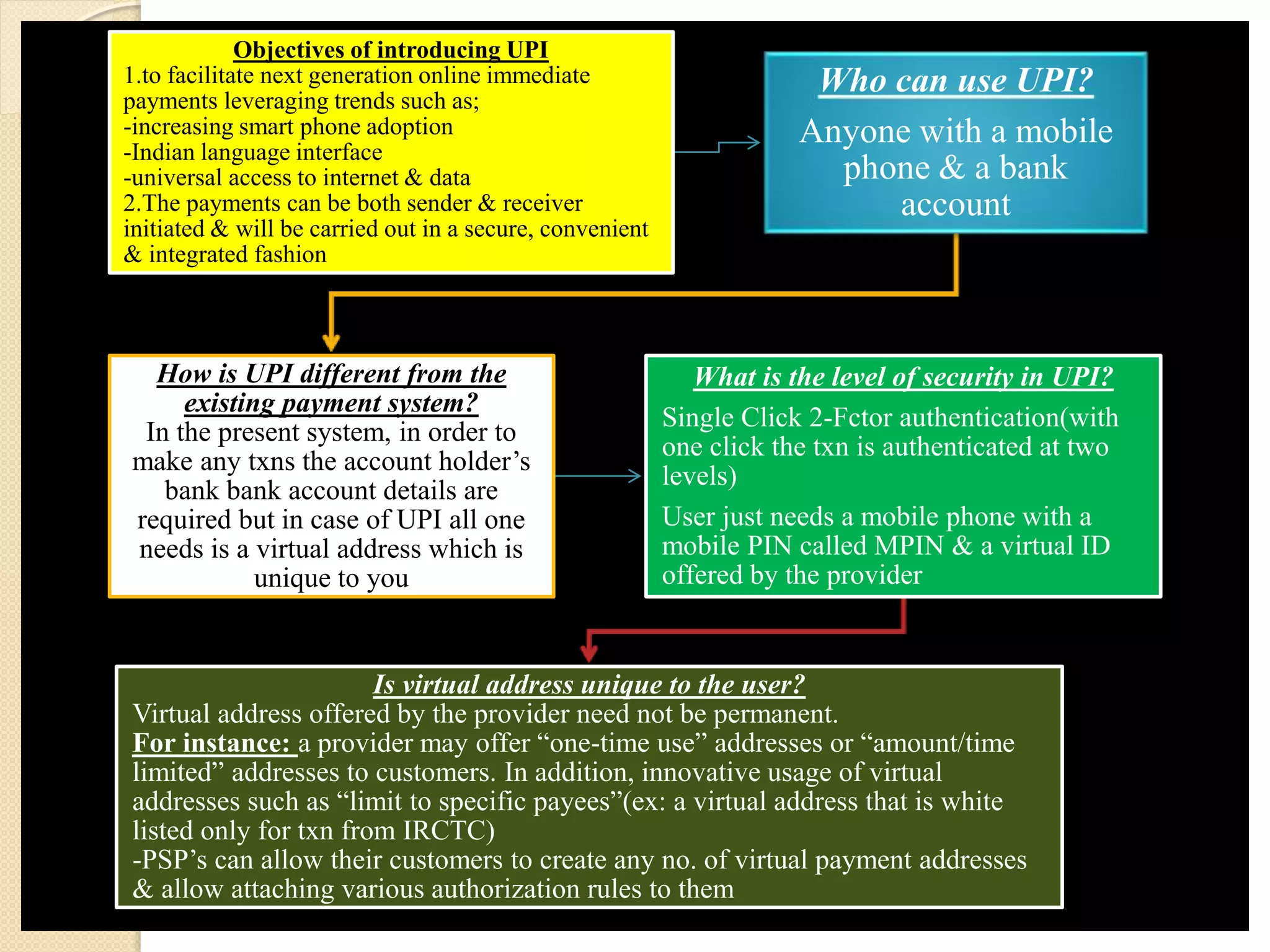 Objectives of introducing UPI
1.to facilitate next generation online immediate
payments leveraging trends such as;
-increasing smart phone adoption
-Indian language interface
-universal access to internet & data
2.The payments can be both sender & receiver
initiated & will be carried out in a secure, convenient
& integrated fashion
Who can use UPI?
Anyone with a mobile
phone & a bank
account
How is UPI different from the
existing payment system?
In the present system, in order to
make any txns the account holder’s
bank bank account details are
required but in case of UPI all one
needs is a virtual address which is
unique to you
What is the level of security in UPI?
Single Click 2-Fctor authentication(with
one click the txn is authenticated at two
levels)
User just needs a mobile phone with a
mobile PIN called MPIN & a virtual ID
offered by the provider
Is virtual address unique to the user?
Virtual address offered by the provider need not be permanent.
For instance: a provider may offer “one-time use” addresses or “amount/time
limited” addresses to customers. In addition, innovative usage of virtual
addresses such as “limit to specific payees”(ex: a virtual address that is white
listed only for txn from IRCTC)
-PSP’s can allow their customers to create any no. of virtual payment addresses
& allow attaching various authorization rules to them
 