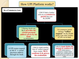 How UPI Platform works?
1.Mr.X finds a leather
sofa on a e-commerce
portal that cost
Rs.20,000
2.During check-out,
Mr.X provides his
virtual payment
address given by his
bank
(x.444@hdfc)
4.UPI routes request
to Mr.X ‘s virtual
payment address
through his bank
5.Mr.X’s bank notifies
him of ‘collect request’
from vendor. Mr.X
confirms it & proves
his credentials
3.E-commerce portal
initiates “collect
request” for Rs.20,000
along with order number
to UPI via its bank
6.Mr.X’s bank Debits the
amount & confirm it to
UPI which alerts e-
commerce vendors bank.
Vendor gets confirmation of
credit & initiates delivery of
order
In e-Commerce txns
 