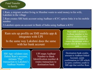 1.Ram, a migrant worker living in Mumbai wants to send money to his wife,
Lakshmi in the village
2.Ram creates SBI bank account using Aadhaar e-KYC option links it to his mobile
number
3.Lakshmi opens an account in Bank of India using Aadhaar e-KYC
Ram sets up profile on SMI mobile app &
integrates with UPI
In the same way Lakshmi does the same
with her bank account
SBI App validates user,
Debits Ram’s account,
initiates “Pay”
transaction to Lakshmi’s
Aadhaar Number
UPI maps Aadhaar
Number to Bank
Identification number &
routes transaction to
destination bank
Ram adds Lakshmi’s
Aadhaar number to his
address book(no other
information needed) &
enters the amount with a
single click & the money is
sent
Destination bank credits
amount to Aadhaar-linked
Account, sends
confirmation to UPI which
in turns confirms credit to
SBI app that notifies Ram
Fund Transfer
to family
 