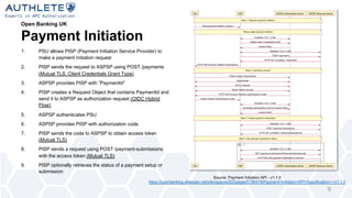 Open Banking UK
Payment Initiation
1. PSU allows PISP (Payment Initiation Service Provider) to
make a payment initiation request
2. PISP sends the request to ASPSP using POST /payments
(Mutual TLS, Client Credentials Grant Type)
3. ASPSP provides PISP with ”PaymentId”
4. PISP creates a Request Object that contains PaymentId and
send it to ASPSP as authorization request (OIDC Hybrid
Flow)
5. ASPSP authenticates PSU
6. ASPSP provides PISP with authorization code
7. PISP sends the code to ASPSP to obtain access token
(Mutual TLS)
8. PISP sends a request using POST /payment-submissions
with the access token (Mutual TLS)
9. PISP optionally retrieves the status of a payment setup or
submission
9
Source: Payment Initiation API - v1.1.0
https://openbanking.atlassian.net/wiki/spaces/DZ/pages/5786479/Payment+Initiation+API+Specification+-+v1.1.0
 