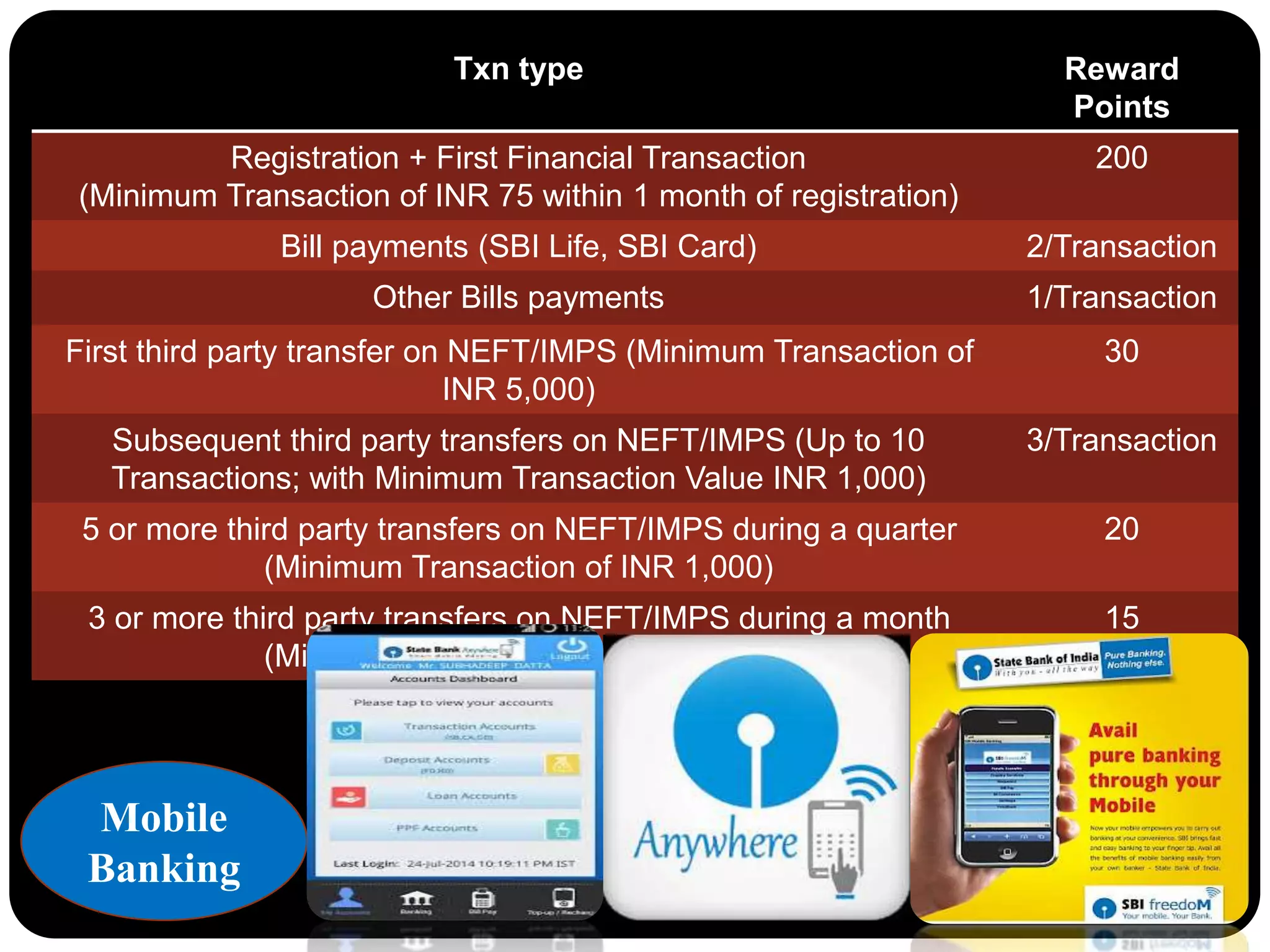 Txn type Reward
Points
Registration + First Financial Transaction
(Minimum Transaction of INR 75 within 1 month of registration)
200
Bill payments (SBI Life, SBI Card) 2/Transaction
Other Bills payments 1/Transaction
First third party transfer on NEFT/IMPS (Minimum Transaction of
INR 5,000)
30
Subsequent third party transfers on NEFT/IMPS (Up to 10
Transactions; with Minimum Transaction Value INR 1,000)
3/Transaction
5 or more third party transfers on NEFT/IMPS during a quarter
(Minimum Transaction of INR 1,000)
20
3 or more third party transfers on NEFT/IMPS during a month
(Minimum Transaction of INR 1,000)
15
Mobile
Banking
 