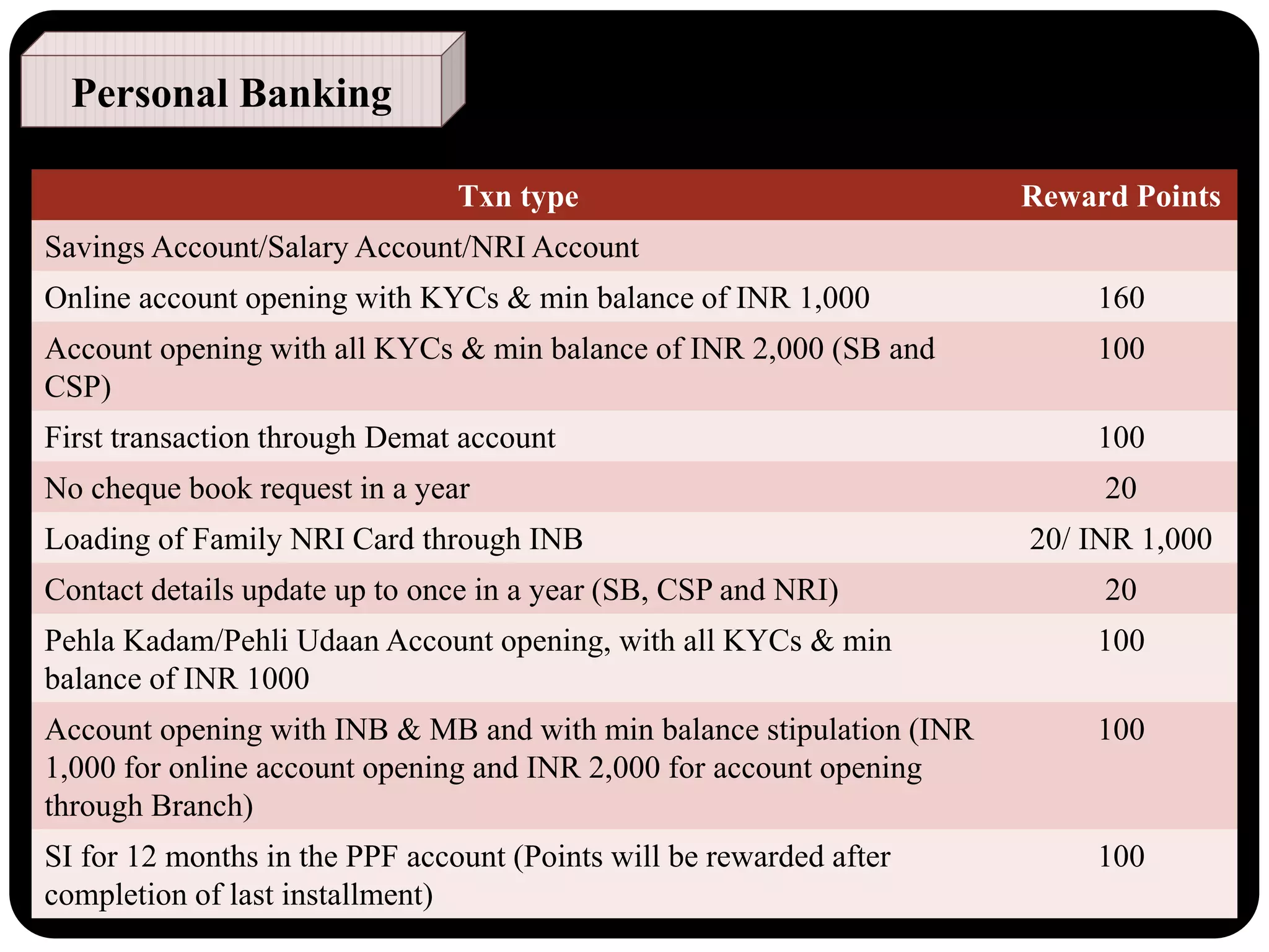 Txn type Reward Points
Savings Account/Salary Account/NRI Account
Online account opening with KYCs & min balance of INR 1,000 160
Account opening with all KYCs & min balance of INR 2,000 (SB and
CSP)
100
First transaction through Demat account 100
No cheque book request in a year 20
Loading of Family NRI Card through INB 20/ INR 1,000
Contact details update up to once in a year (SB, CSP and NRI) 20
Pehla Kadam/Pehli Udaan Account opening, with all KYCs & min
balance of INR 1000
100
Account opening with INB & MB and with min balance stipulation (INR
1,000 for online account opening and INR 2,000 for account opening
through Branch)
100
SI for 12 months in the PPF account (Points will be rewarded after
completion of last installment)
100
Personal Banking
 