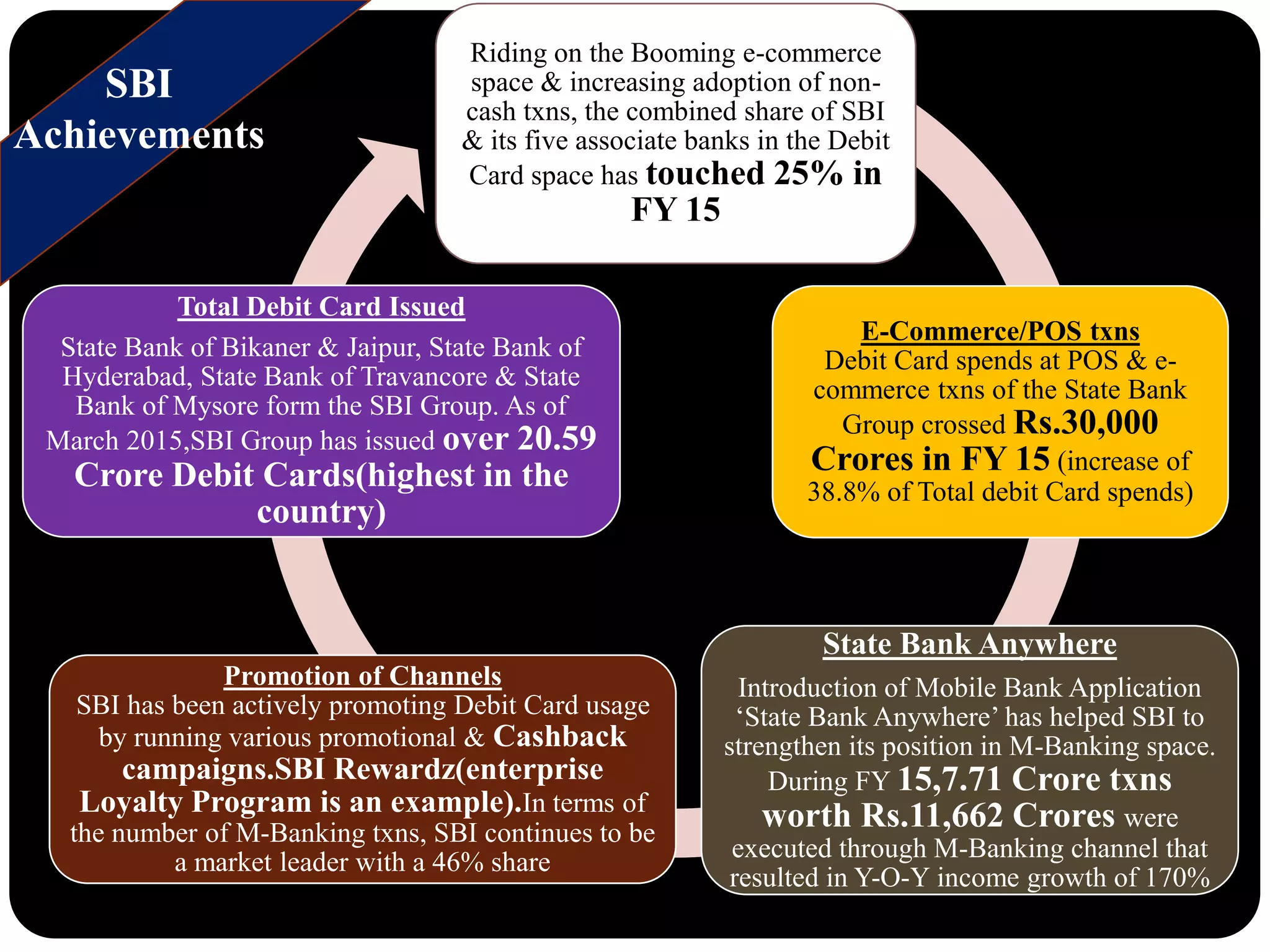 Riding on the Booming e-commerce
space & increasing adoption of non-
cash txns, the combined share of SBI
& its five associate banks in the Debit
Card space has touched 25% in
FY 15
E-Commerce/POS txns
Debit Card spends at POS & e-
commerce txns of the State Bank
Group crossed Rs.30,000
Crores in FY 15 (increase of
38.8% of Total debit Card spends)
State Bank Anywhere
Introduction of Mobile Bank Application
‘State Bank Anywhere’ has helped SBI to
strengthen its position in M-Banking space.
During FY 15,7.71 Crore txns
worth Rs.11,662 Crores were
executed through M-Banking channel that
resulted in Y-O-Y income growth of 170%
Promotion of Channels
SBI has been actively promoting Debit Card usage
by running various promotional & Cashback
campaigns.SBI Rewardz(enterprise
Loyalty Program is an example).In terms of
the number of M-Banking txns, SBI continues to be
a market leader with a 46% share
Total Debit Card Issued
State Bank of Bikaner & Jaipur, State Bank of
Hyderabad, State Bank of Travancore & State
Bank of Mysore form the SBI Group. As of
March 2015,SBI Group has issued over 20.59
Crore Debit Cards(highest in the
country)
SBI
Achievements
 