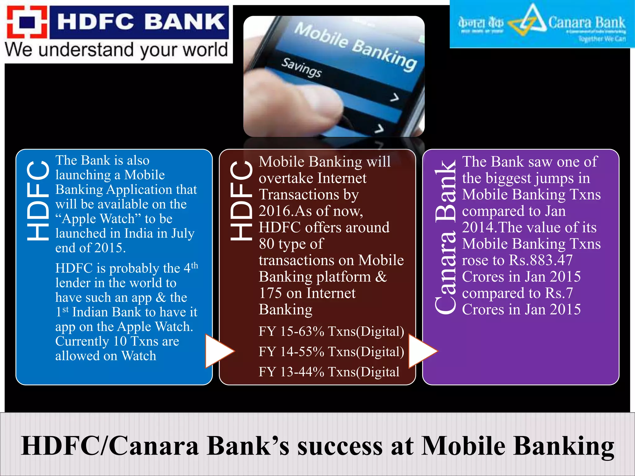 HDFC
The Bank is also
launching a Mobile
Banking Application that
will be available on the
“Apple Watch” to be
launched in India in July
end of 2015.
HDFC is probably the 4th
lender in the world to
have such an app & the
1st Indian Bank to have it
app on the Apple Watch.
Currently 10 Txns are
allowed on Watch
HDFC
Mobile Banking will
overtake Internet
Transactions by
2016.As of now,
HDFC offers around
80 type of
transactions on Mobile
Banking platform &
175 on Internet
Banking
FY 15-63% Txns(Digital)
FY 14-55% Txns(Digital)
FY 13-44% Txns(Digital
CanaraBank
The Bank saw one of
the biggest jumps in
Mobile Banking Txns
compared to Jan
2014.The value of its
Mobile Banking Txns
rose to Rs.883.47
Crores in Jan 2015
compared to Rs.7
Crores in Jan 2015
HDFC/Canara Bank’s success at Mobile Banking
 
