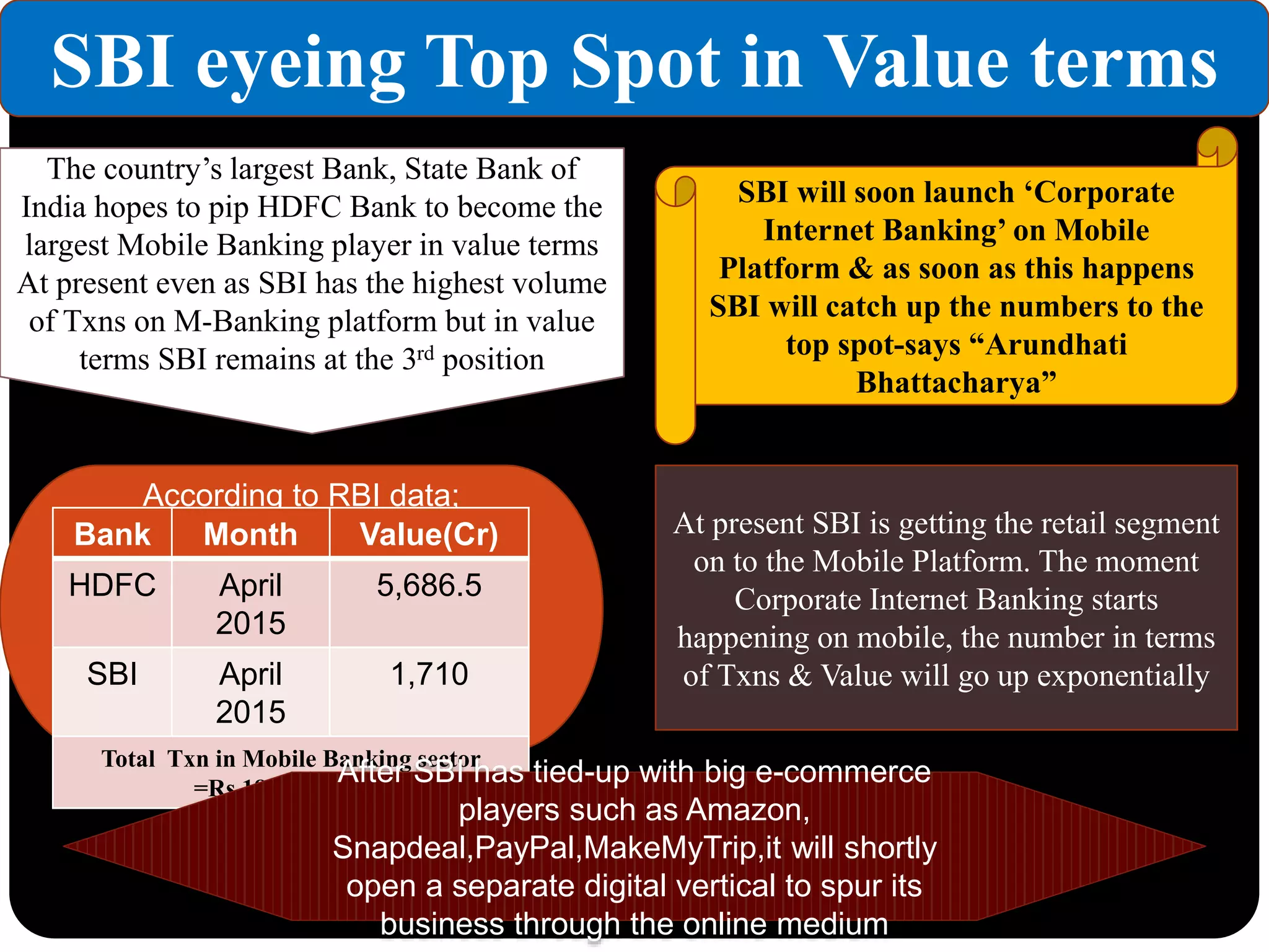 SBI eyeing Top Spot in Value terms
The country’s largest Bank, State Bank of
India hopes to pip HDFC Bank to become the
largest Mobile Banking player in value terms
At present even as SBI has the highest volume
of Txns on M-Banking platform but in value
terms SBI remains at the 3rd position
SBI will soon launch ‘Corporate
Internet Banking’ on Mobile
Platform & as soon as this happens
SBI will catch up the numbers to the
top spot-says “Arundhati
Bhattacharya”
According to RBI data;
Bank Month Value(Cr)
HDFC April
2015
5,686.5
SBI April
2015
1,710
Total Txn in Mobile Banking sector
=Rs.18,869 Crores
At present SBI is getting the retail segment
on to the Mobile Platform. The moment
Corporate Internet Banking starts
happening on mobile, the number in terms
of Txns & Value will go up exponentially
After SBI has tied-up with big e-commerce
players such as Amazon,
Snapdeal,PayPal,MakeMyTrip,it will shortly
open a separate digital vertical to spur its
business through the online medium
 