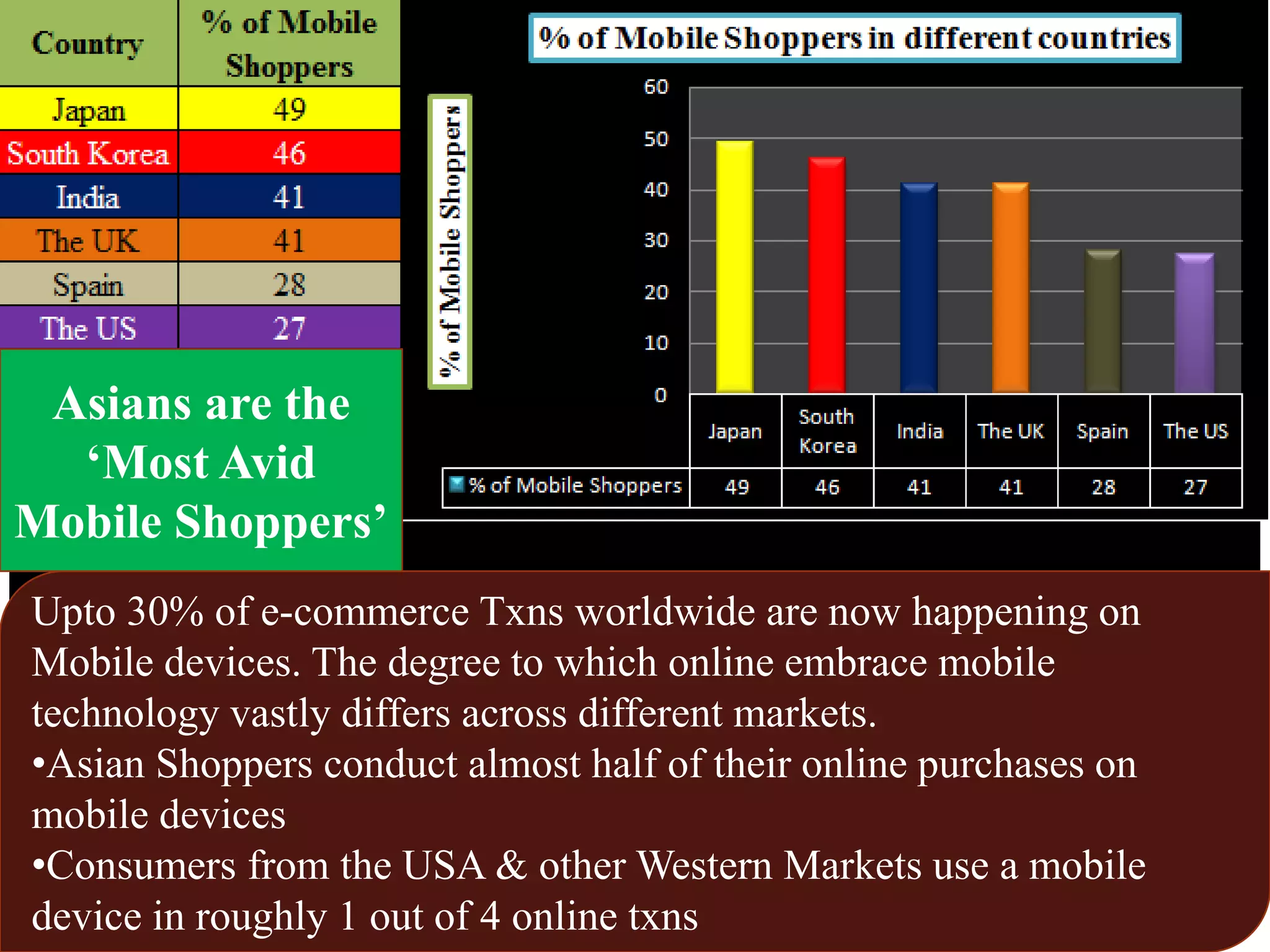 Upto 30% of e-commerce Txns worldwide are now happening on
Mobile devices. The degree to which online embrace mobile
technology vastly differs across different markets.
•Asian Shoppers conduct almost half of their online purchases on
mobile devices
•Consumers from the USA & other Western Markets use a mobile
device in roughly 1 out of 4 online txns
Asians are the
‘Most Avid
Mobile Shoppers’
 