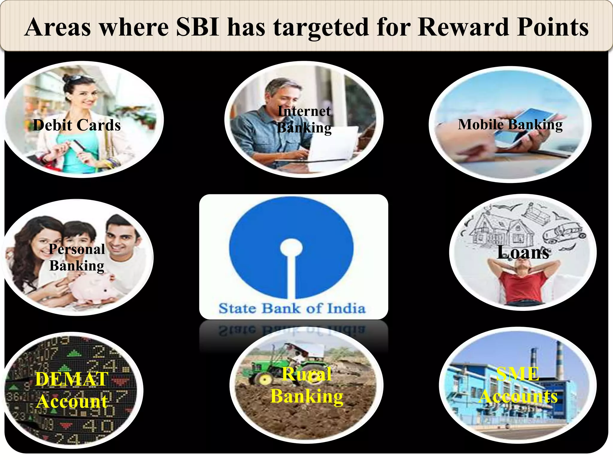Areas where SBI has targeted for Reward Points
Debit Cards
Internet
Banking Mobile Banking
Personal
Banking
Loans
DEMAT
Account
Rural
Banking
SME
Accounts
 