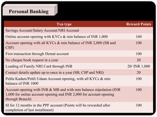 Txn type Reward Points
Savings Account/Salary Account/NRI Account
Online account opening with KYCs & min balance of INR 1,000 160
Account opening with all KYCs & min balance of INR 2,000 (SB and
CSP)
100
First transaction through Demat account 100
No cheque book request in a year 20
Loading of Family NRI Card through INB 20/ INR 1,000
Contact details update up to once in a year (SB, CSP and NRI) 20
Pehla Kadam/Pehli Udaan Account opening, with all KYCs & min
balance of INR 1000
100
Account opening with INB & MB and with min balance stipulation (INR
1,000 for online account opening and INR 2,000 for account opening
through Branch)
100
SI for 12 months in the PPF account (Points will be rewarded after
completion of last installment)
100
Personal Banking
 