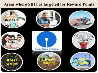 Areas where SBI has targeted for Reward Points
Debit Cards
Internet
Banking Mobile Banking
Personal
Banking
Loans
DEMAT
Account
Rural
Banking
SME
Accounts
 