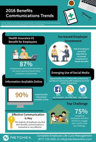 Trends in Benefits Communication