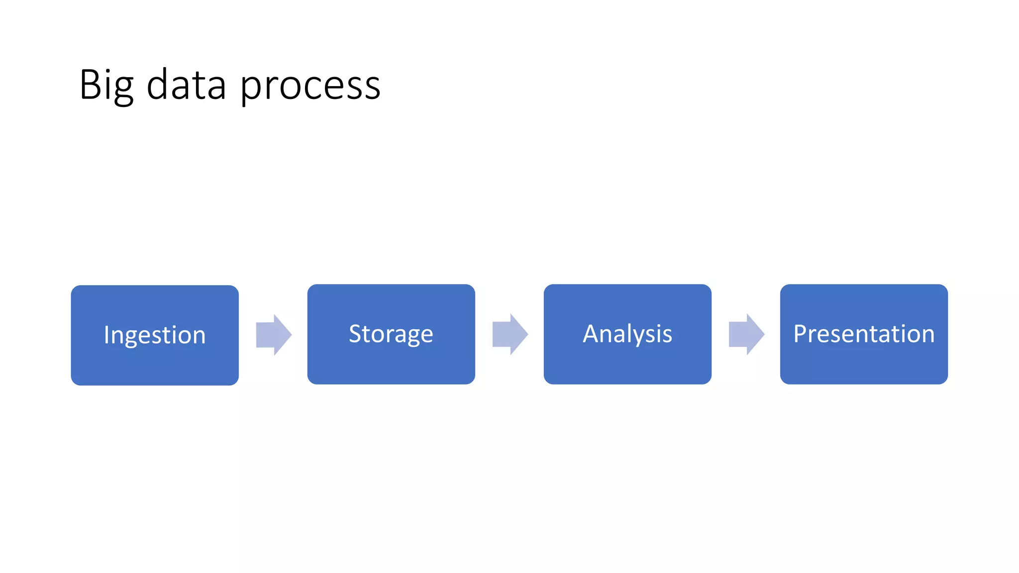 Big data process
Ingestion Storage Analysis Presentation
 