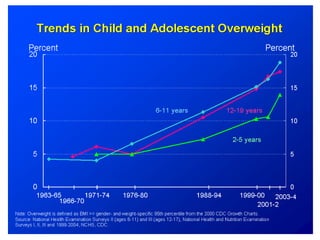 Trends in child and overweight