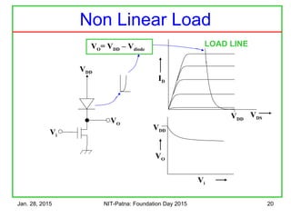 Jan. 28, 2015 NIT-Patna: Foundation Day 2015 20
Non Linear Load
VDSVDD
ID
VDD
VO
Vi
LOAD LINEVO= VDD – Vdiode
VO
Vi
VDD
 