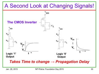 Jan. 28, 2015 NIT-Patna: Foundation Day 2015 30
A Second Look at Changing Signals!
The CMOS Inverter
Logic ‘1’
Output
VDD
Vo
t Logic ‘0’
Output
Vo
t
VDD
Takes Time to change → Propagation Delay
 