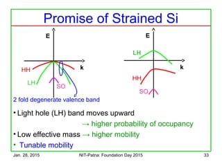 Jan. 28, 2015 NIT-Patna: Foundation Day 2015 33
LH
SO
E
k
HH
LH
SO
2 fold degenerate valence band
E
kHH
• Light hole (LH) band moves upward
→ higher probability of occupancy
• Low effective mass → higher mobility
• Tunable mobility
Promise of Strained Si
 