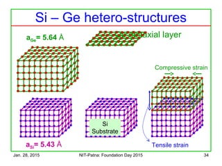 Jan. 28, 2015 NIT-Patna: Foundation Day 2015 34
aSi=5.43A
aGe= 5.64 Å
Si
Substrate
Ge epitaxial layer
Tensile strain
%2.4
0
0
=
−
=
a
aa
ε
Si – Ge hetero-structures
aSi= 5.43 Å
Compressive strain
 