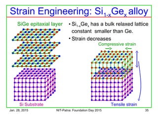 Jan. 28, 2015 NIT-Patna: Foundation Day 2015 35
• Si1-xGex has a bulk relaxed lattice
constant smaller than Ge.
• Strain decreases
Strain Engineering: Si1-xGex alloy
SiGe epitaxial layer
Si Substrate Tensile strain
Compressive strain
 