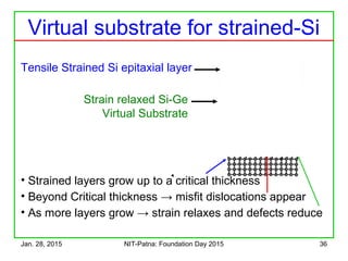Jan. 28, 2015 NIT-Patna: Foundation Day 2015 36
Virtual substrate for strained-Si
• Strained layers grow up to a critical thickness
• Beyond Critical thickness → misfit dislocations appear
• As more layers grow → strain relaxes and defects reduce
Strain relaxed Si-Ge
Virtual Substrate
Tensile Strained Si epitaxial layer
 