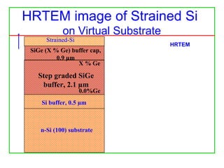 HRTEM image of Strained Si
on Virtual Substrate
Strained-Si
SiGe (X % Ge) buffer cap,
0.9 µm
X % Ge
0.0%Ge
Step graded SiGe
buffer, 2.1 µm
Si buffer, 0.5 µm
n-Si (100) substrate
HRTEM
 