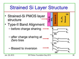 Jan. 28, 2015 NIT-Patna: Foundation Day 2015 39
Strained Si Layer Structure
• Strained-Si PMOS layer
structure
• Type-II Band Alignment
– before charge sharing
– after charge sharing at
Zero bias
– Biased to inversion
Si1-xGex
Relaxed
Strained-Si
SiO2
(a)
EC
EV
(b)
EC
EV(d)
EC
EV
(c)
Poly-Si
 