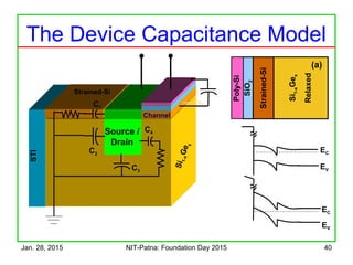 Jan. 28, 2015 NIT-Patna: Foundation Day 2015 40
The Device Capacitance Model
EC
EV
EC
EV
Si1-xGex
Relaxed
SiO2
(a)
Poly-Si
Strained-Si
C1
C2
C3
STI
Channel
Strained-Si
Si1-xGex
C4Source /
Drain
 