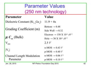 Jan. 28, 2015 NIT-Patna: Foundation Day 2015 42
Parameter Values
(250 nm technology)
Parameter Value
Dielectric Constant (Si1 x‑
Gex
) 11.9 + 4x
Grading Coefficient (m)
Bottom → 0.48
Side Wall → 0.32
µ Cox
(Bulk)
Electron → 150 X 10-6
AV-2
Hole → 30 X 10-6
AV-2
VDD
2.5 V
|VT
|
n-MOS → 0.43 V
p-MOS → 0.40 V
Channel Length Modulation
Parameter
n-MOS → 0.06 V-1
p-MOS → 0.10 V-1
 