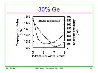Jan. 28, 2015 NIT-Patna: Foundation Day 2015 44
30% Ge
13.0
13.5
14.0
14.5
15.0
15.5
3 5 7 9
P-transistor width (lamda)
Propagationdelay
(nS)
0
50
100
150
200
250
300
350
400
Shiftfromsymmetry
(mV)
30% Ge composition
 