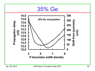 Jan. 28, 2015 NIT-Patna: Foundation Day 2015 45
35% Ge
12.0
12.2
12.4
12.6
12.8
13.0
13.2
13.4
13.6
13.8
14.0
3 5 7 9
P-transistor width (lamda)
Propagationdelay
(nS)
0
50
100
150
200
250
300
350
Shiftfromsymmetry
(mV)
35% Ge composition
 